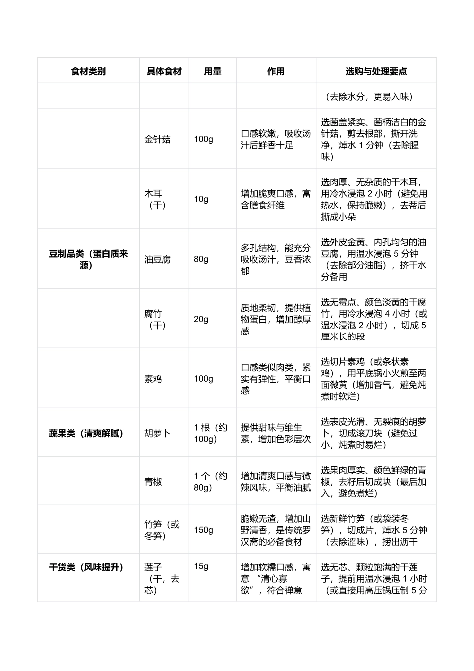 六祖素斋之罗汉斋:禅意滋养的经典素馔指南.docx_第3页
