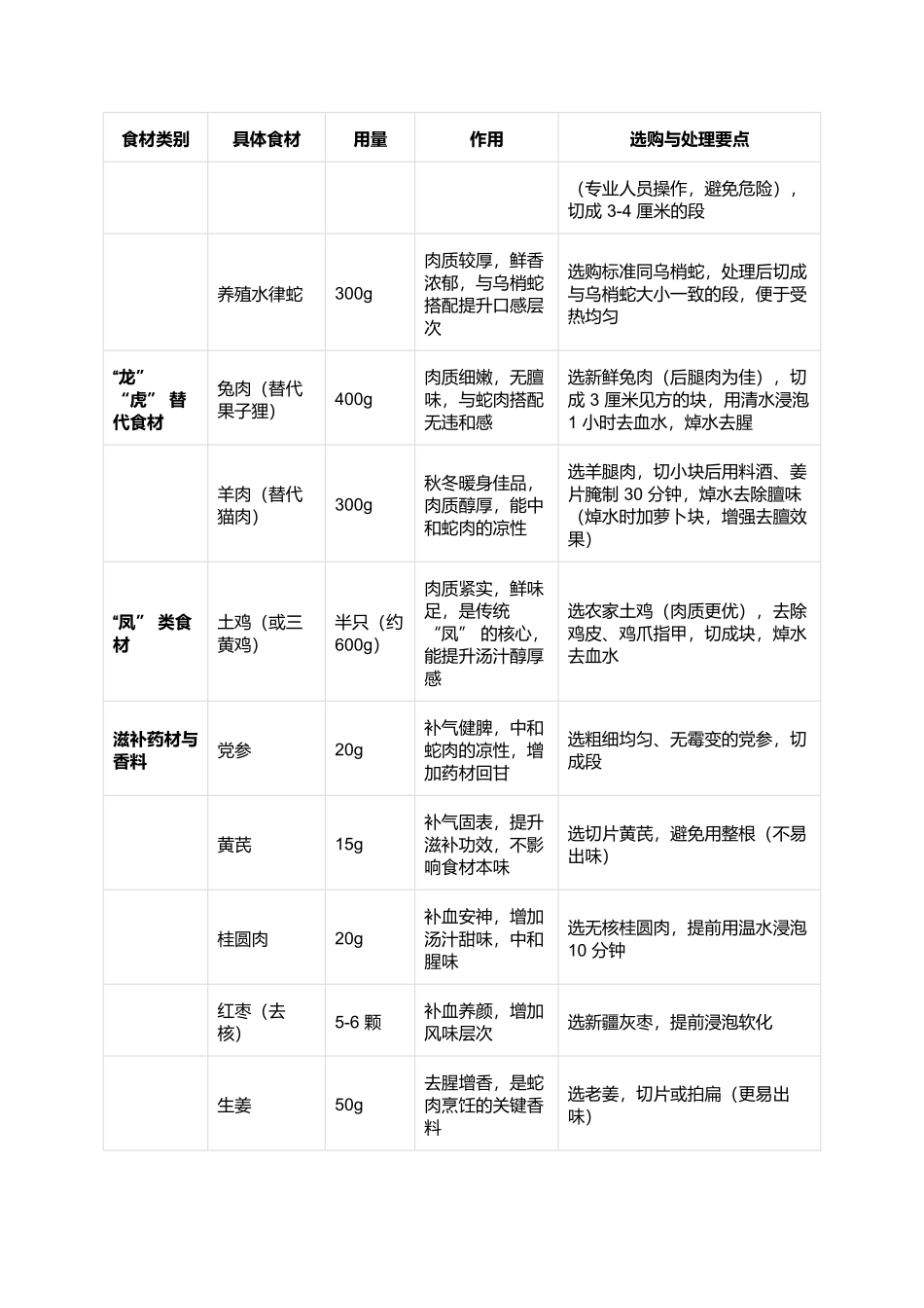 三蛇龙虎凤大会:岭南经典大菜的烹饪与文化指南.docx_第3页