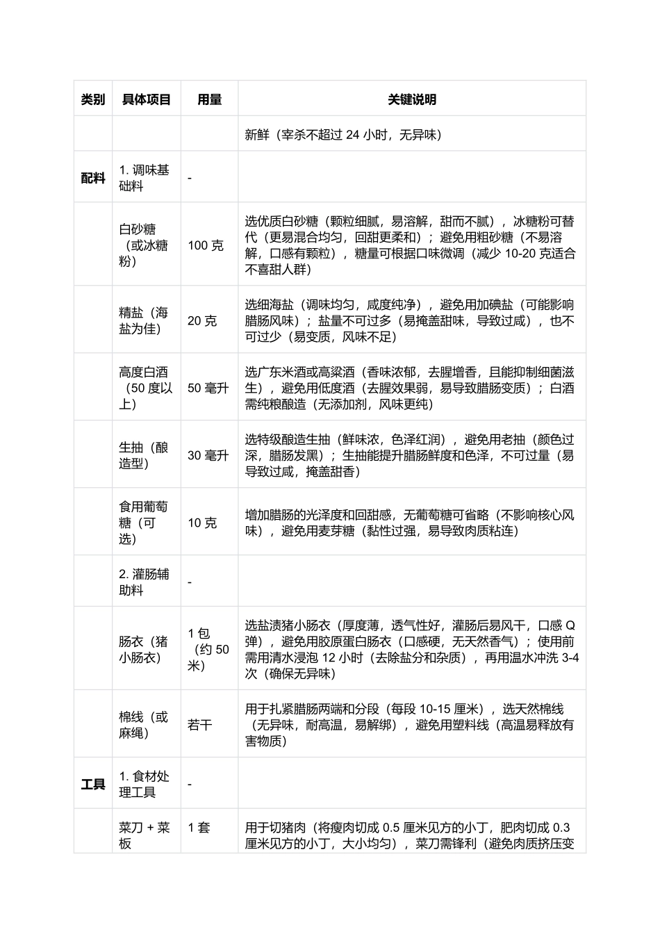 东莞腊肠:咸甜香醇的广式经典腊味(完整制作指南).docx_第2页