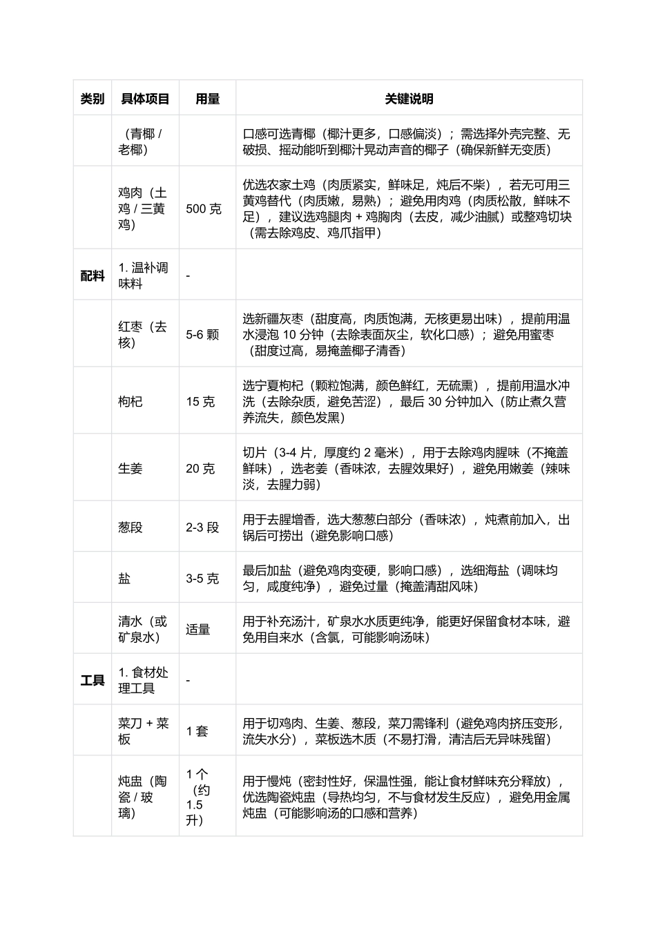 椰子炖鸡汤:清甜滋补的广式经典汤品(完整制作指南).docx_第2页