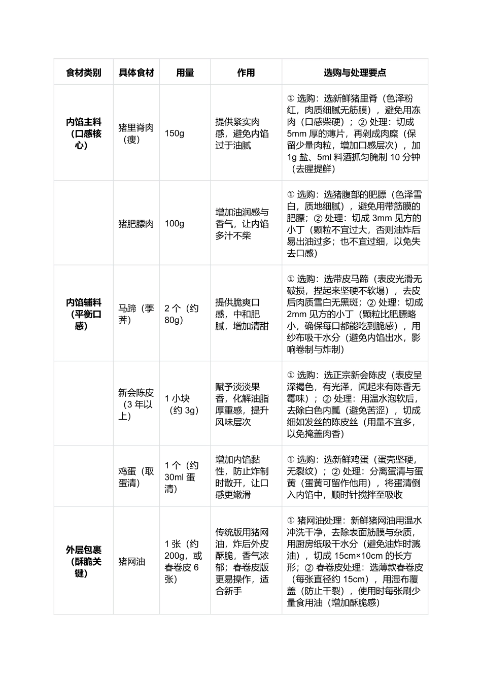 大良野鸡卷:外酥里嫩的顺德经典炸菜制作指南.docx_第2页