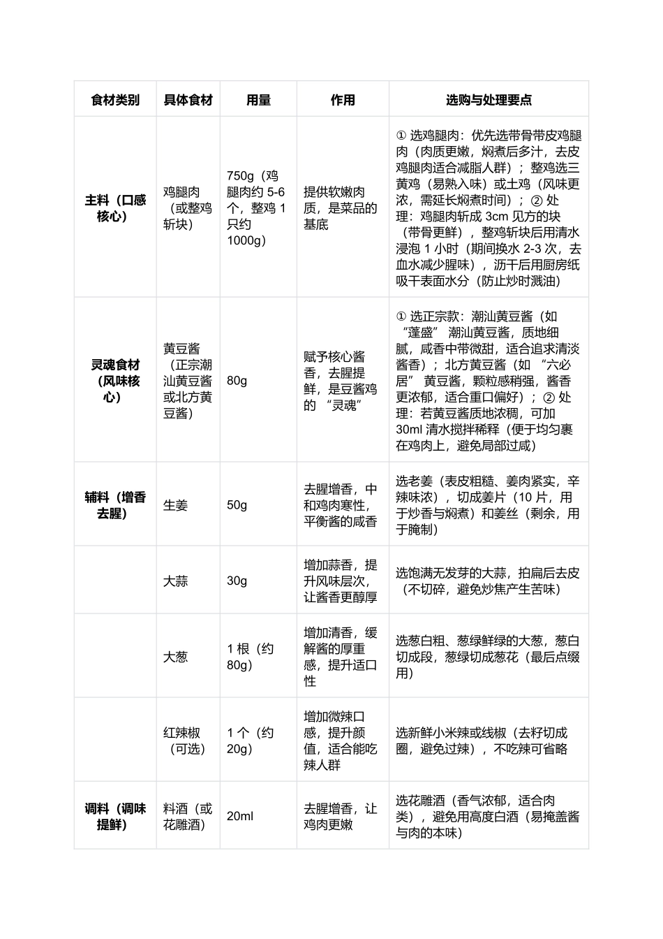 豆酱鸡:酱香浓郁的家常经典菜式制作指南.docx_第2页