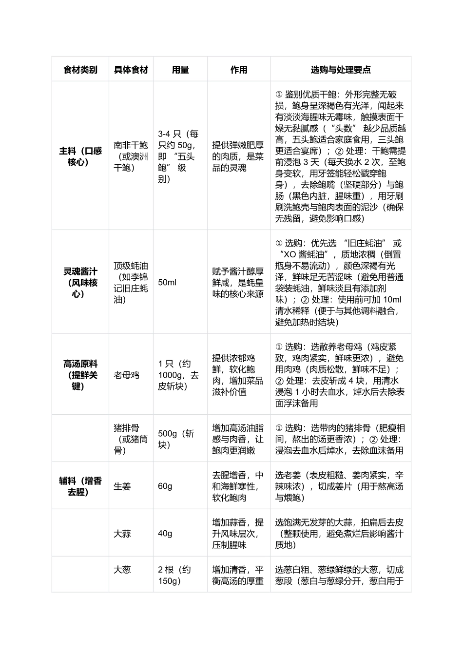 蚝皇中东鲍:酱汁浓郁的粤式高端硬菜制作指南.docx_第2页