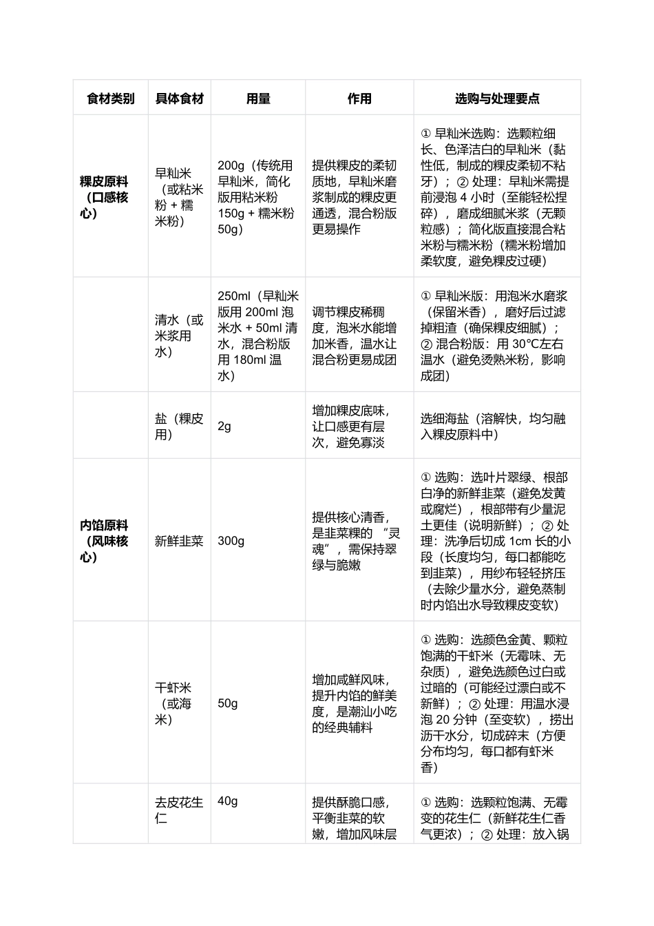 韭菜粿:皮薄馅足的潮汕经典小吃制作指南.docx_第2页