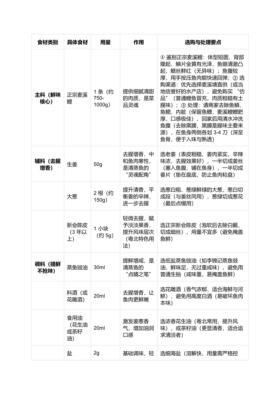 清蒸麦溪鲤:粤北特色鱼鲜的原汁原味制作指南.docx_第2页