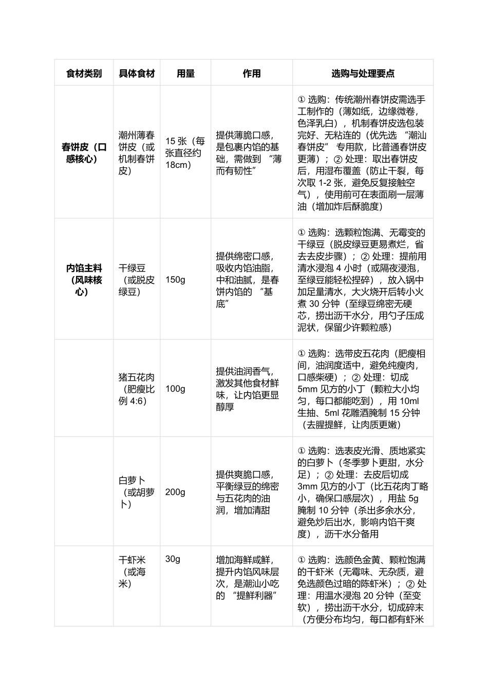 潮州春饼:薄脆流香的潮汕年味记忆.docx_第2页
