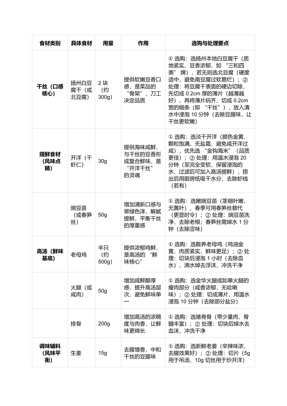 开洋干丝:刀工见魂的淮扬清鲜滋味.docx_第2页