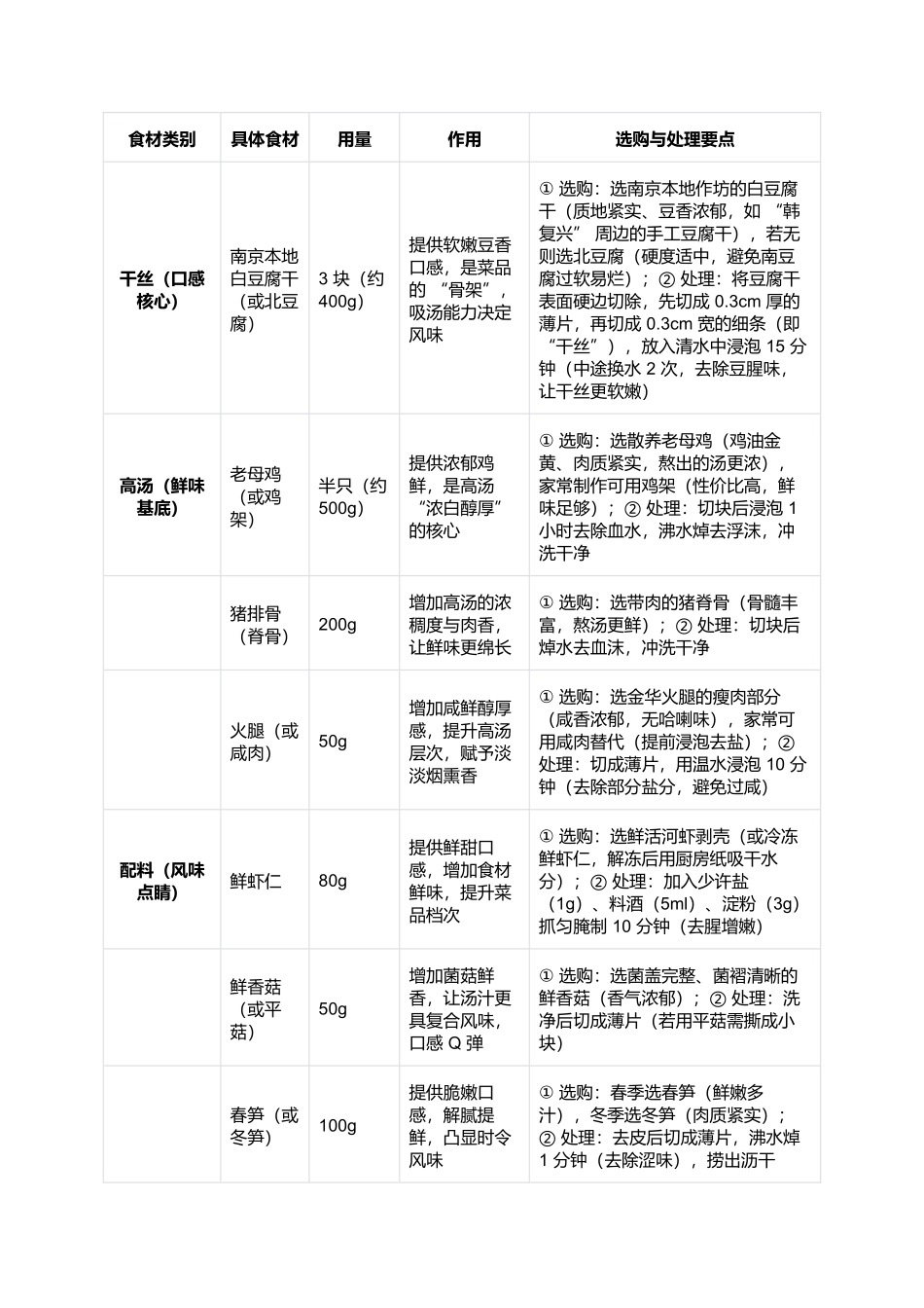 南京大煮干丝:汤浓味鲜的金陵家常经典.docx_第2页