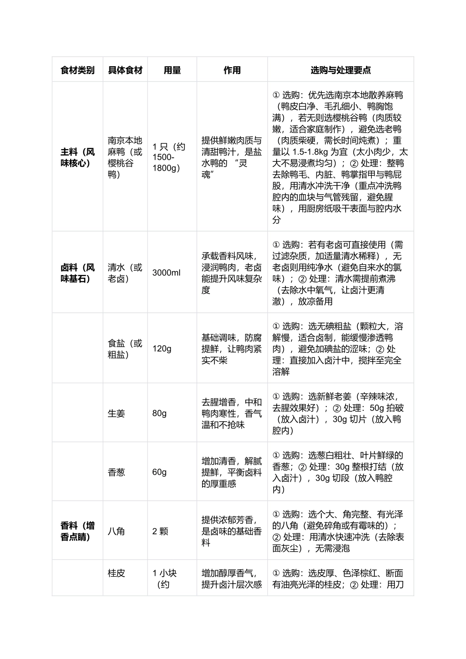 南京盐水鸭:皮白肉嫩的金陵卤味经典.docx_第2页