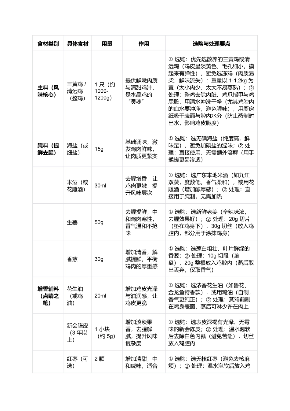 水晶鸡:皮脆肉嫩的广府蒸制经典.docx_第2页