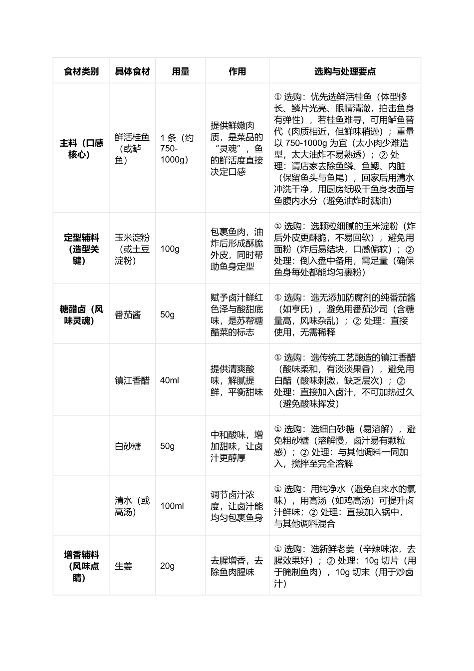 松鼠桂鱼:外脆里嫩的苏帮糖醋经典.docx_第2页