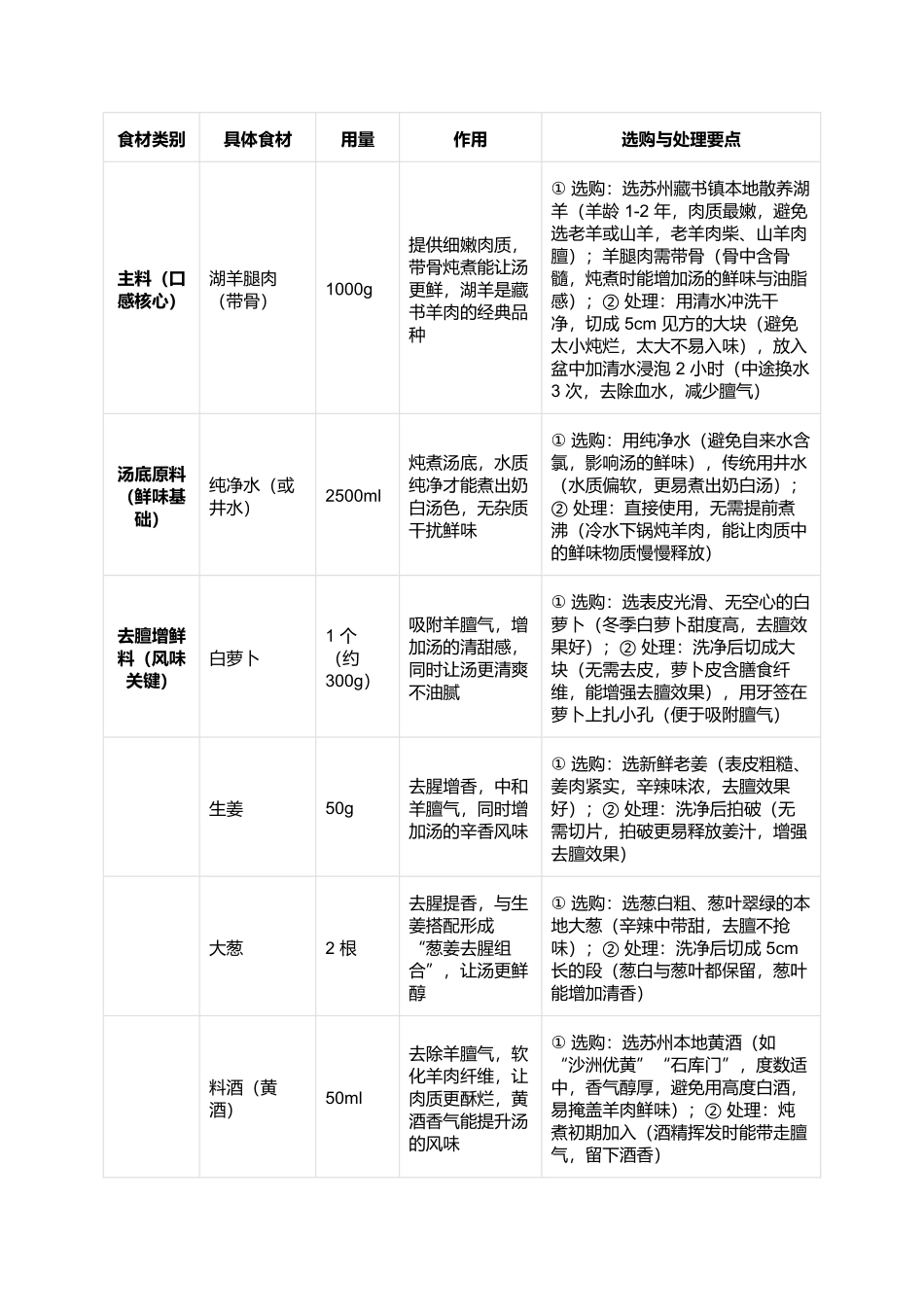 藏书羊肉:奶白鲜醇的江南秋冬暖身味.docx_第2页