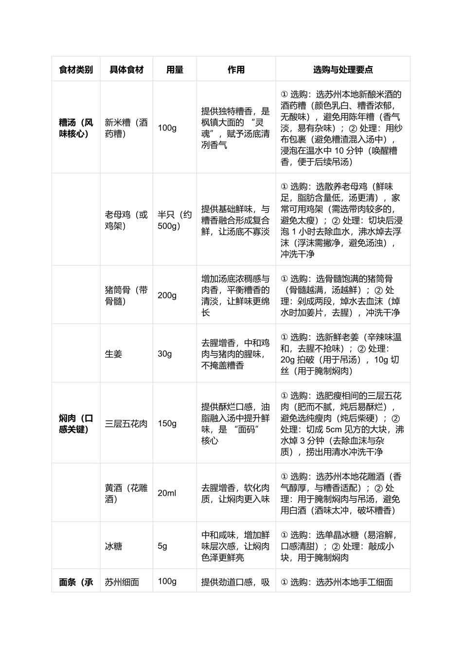 枫镇大面：糟香沁脾的姑苏夏令珍味.docx_第2页