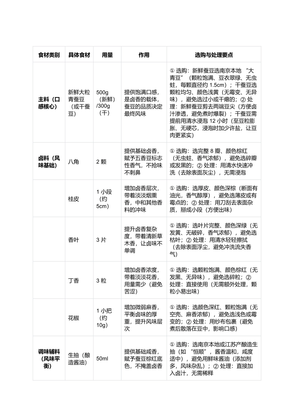 南京五香豆：卤香透芯的金陵市井味.docx_第2页
