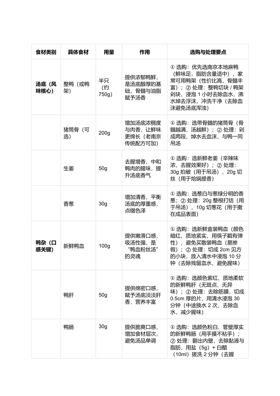 南京鸭血粉丝汤：鲜透骨髓的金陵市井味.docx_第2页