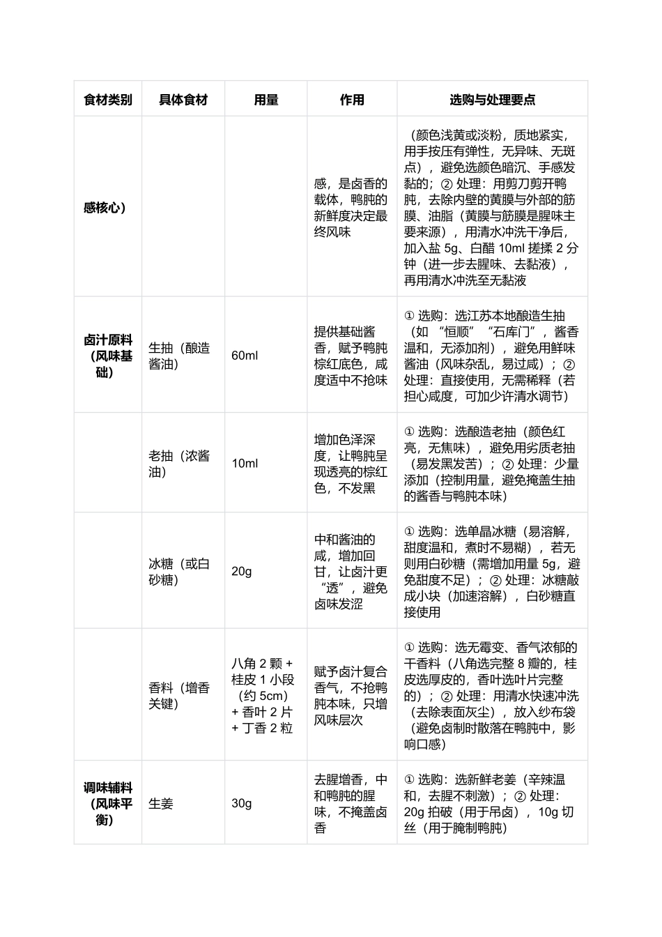 南京鸭肫:卤香脆嫩的金陵鸭馔味.docx_第2页