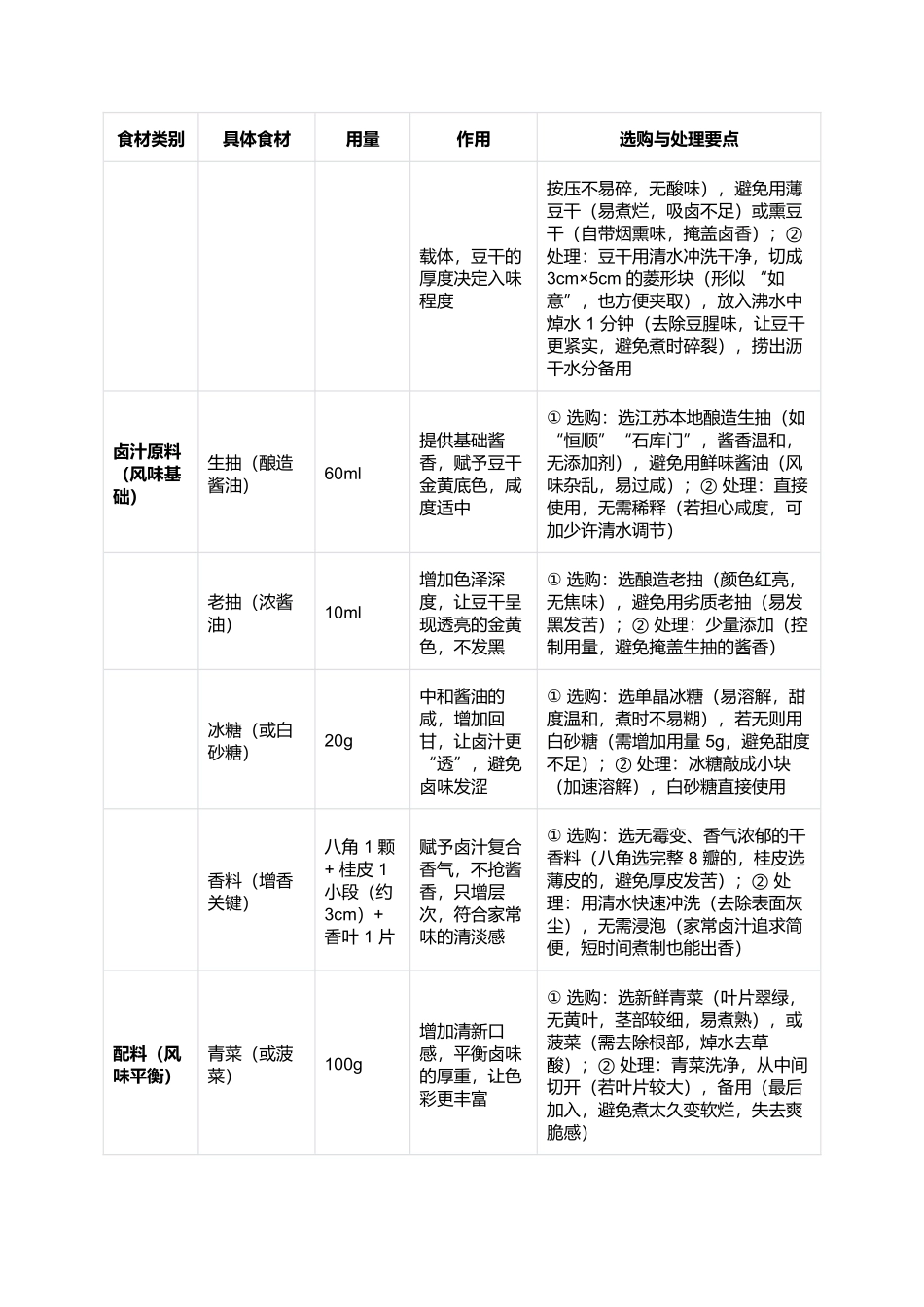 如意回卤干：卤香绕舌的金陵家常味.docx_第2页