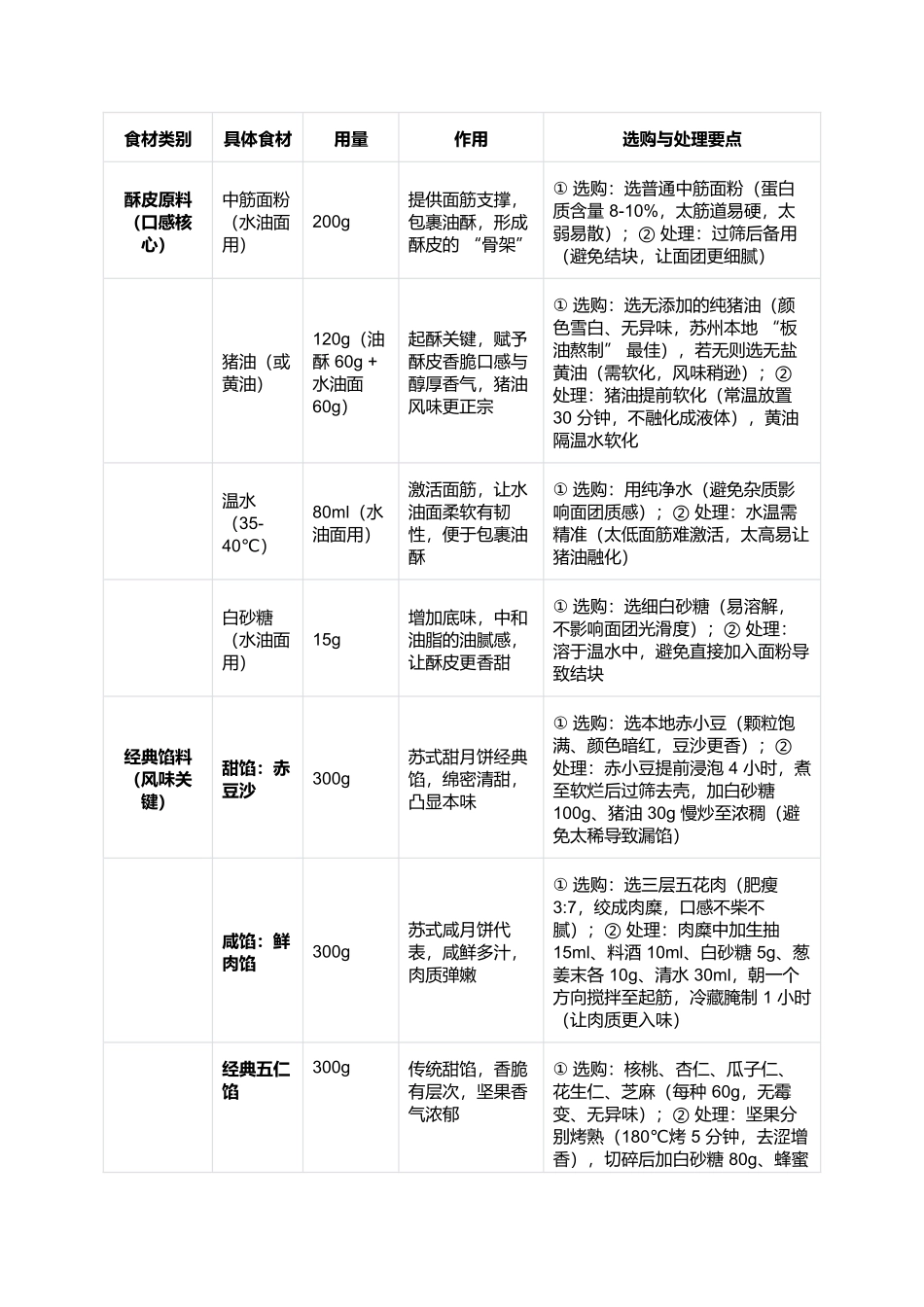 苏式月饼：酥到掉渣的姑苏中秋味.docx_第2页