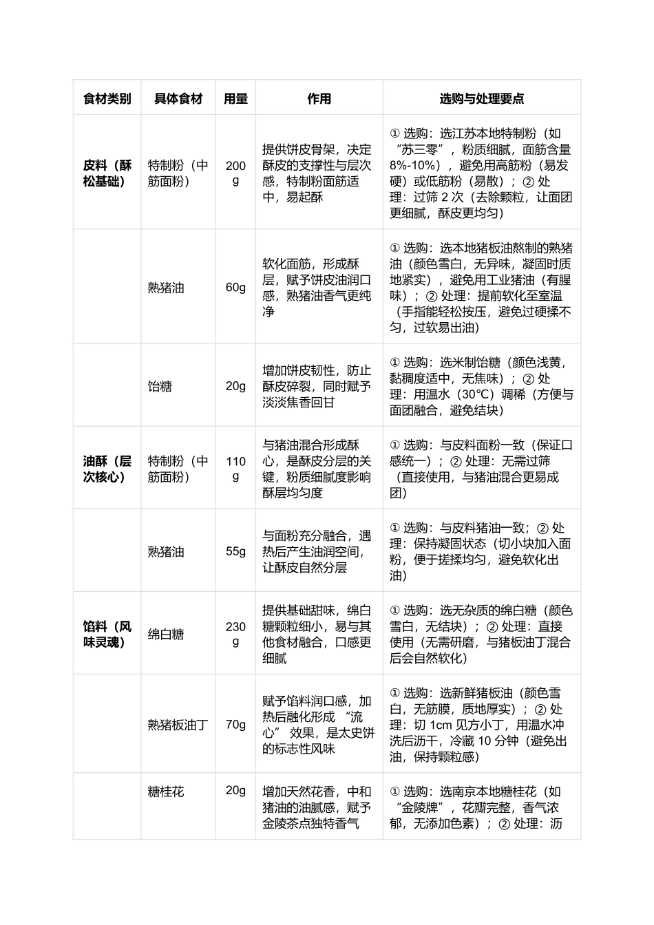 太史饼:酥松流心的金陵千年茶点.docx_第2页