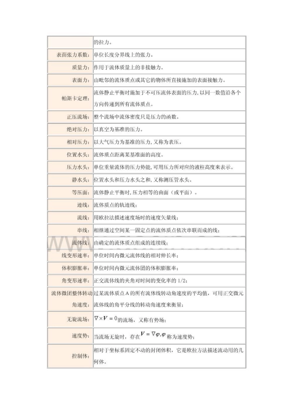 《工程流体力学》复习重点概念.pdf_第3页