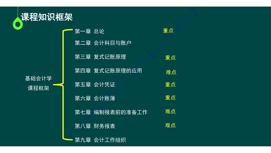 【完整课件 含习题及答案】00041 基础会计学 001.pdf_第2页