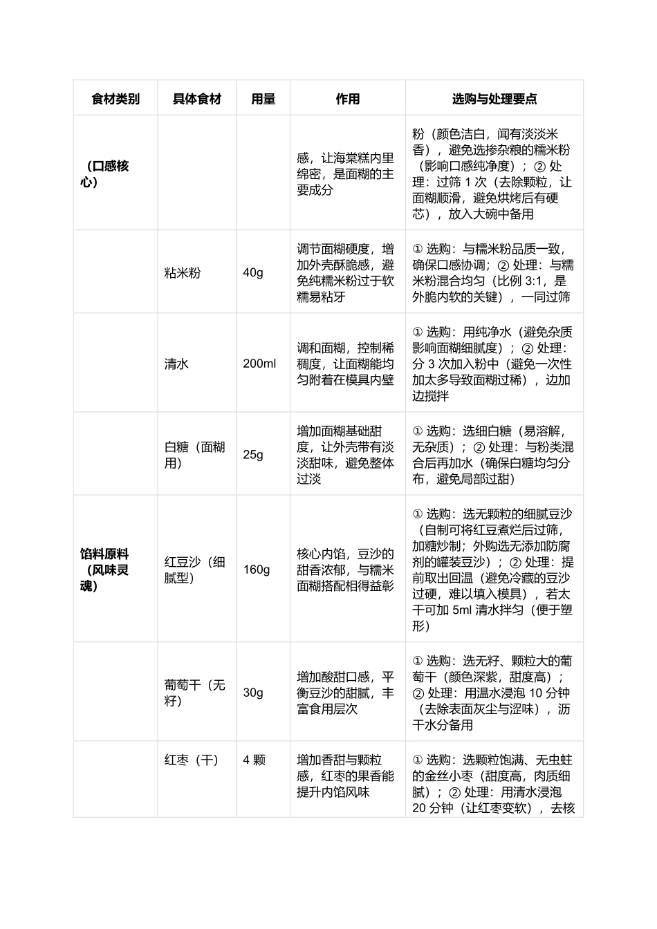 海棠糕:外脆内软的江南市井甜香小吃.docx_第2页
