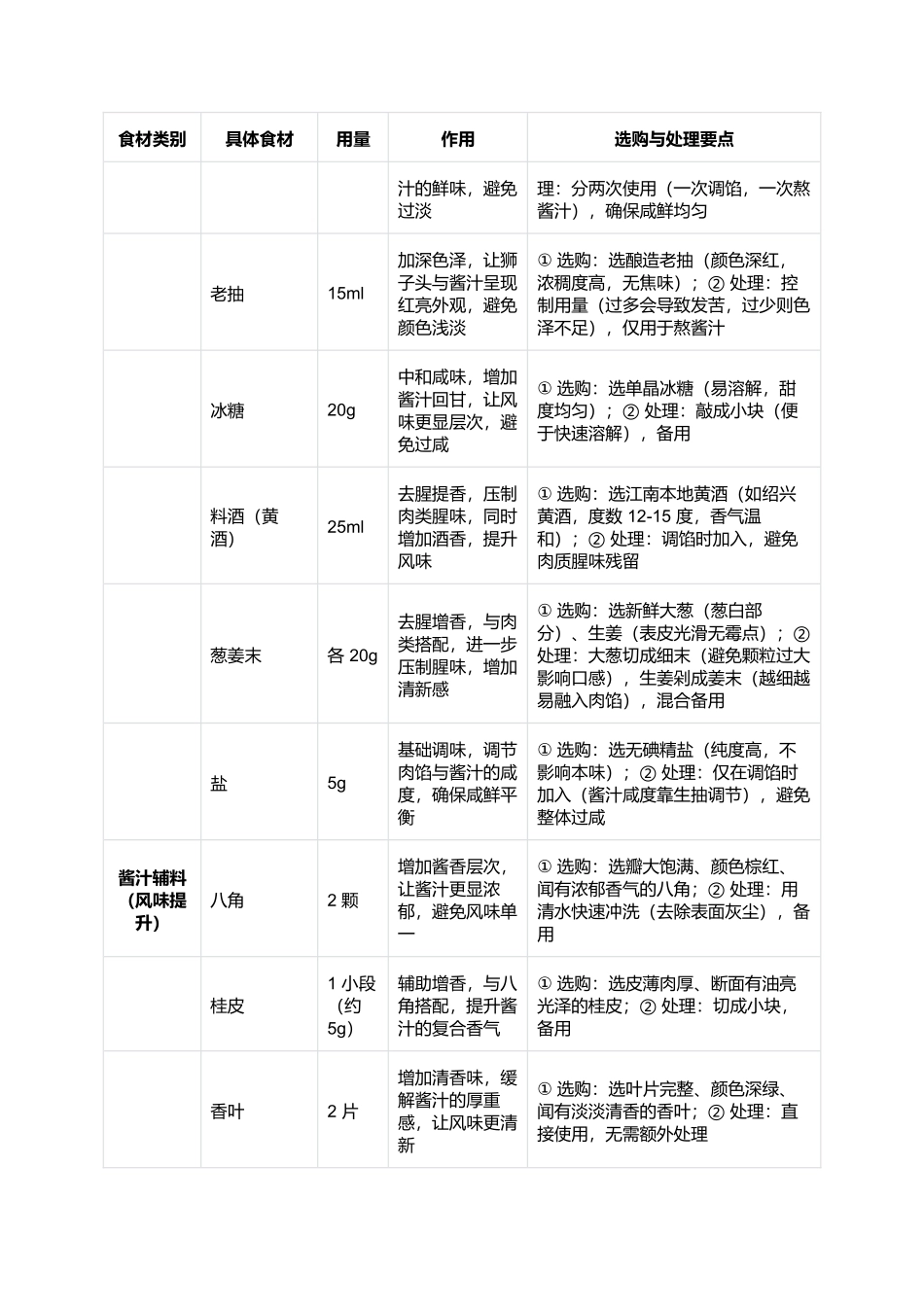 红烧狮子头:咸鲜浓郁的江南经典名菜.docx_第3页