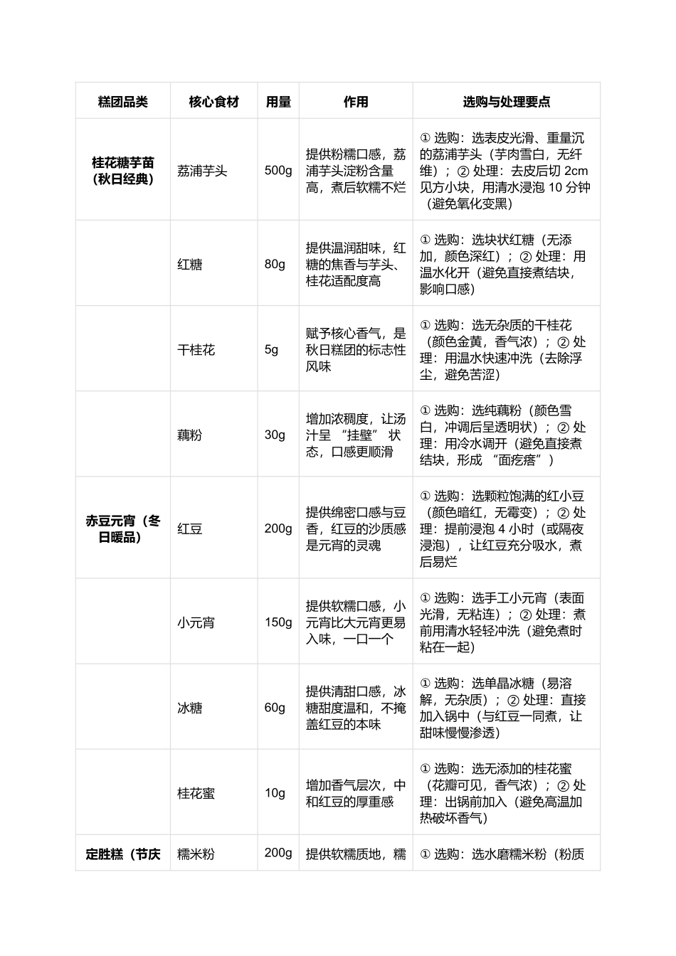 江南糕团小点：软糯里的时令鲜甜.docx_第2页