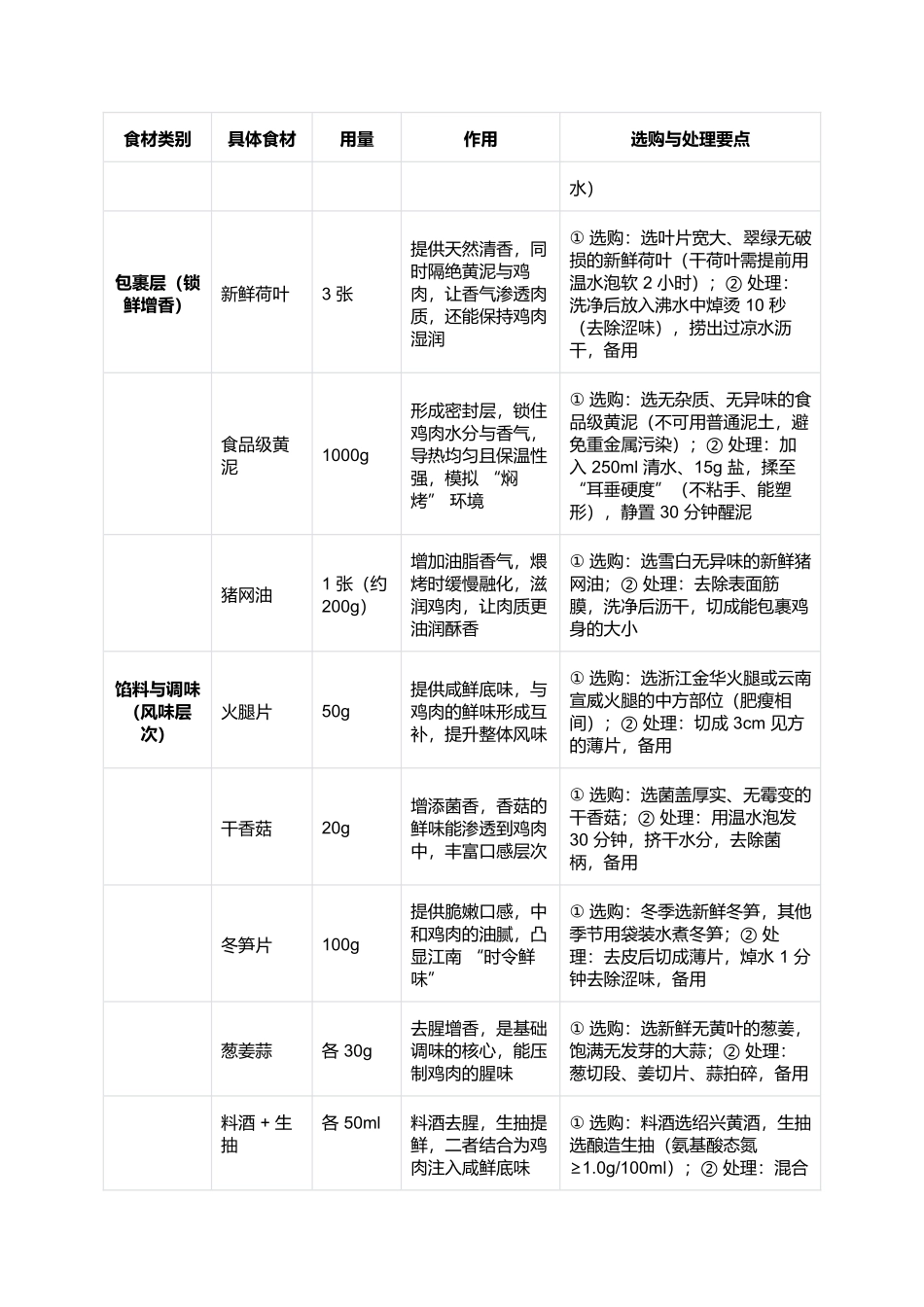叫花鸡:泥土里的江南非遗美味传奇.docx_第2页
