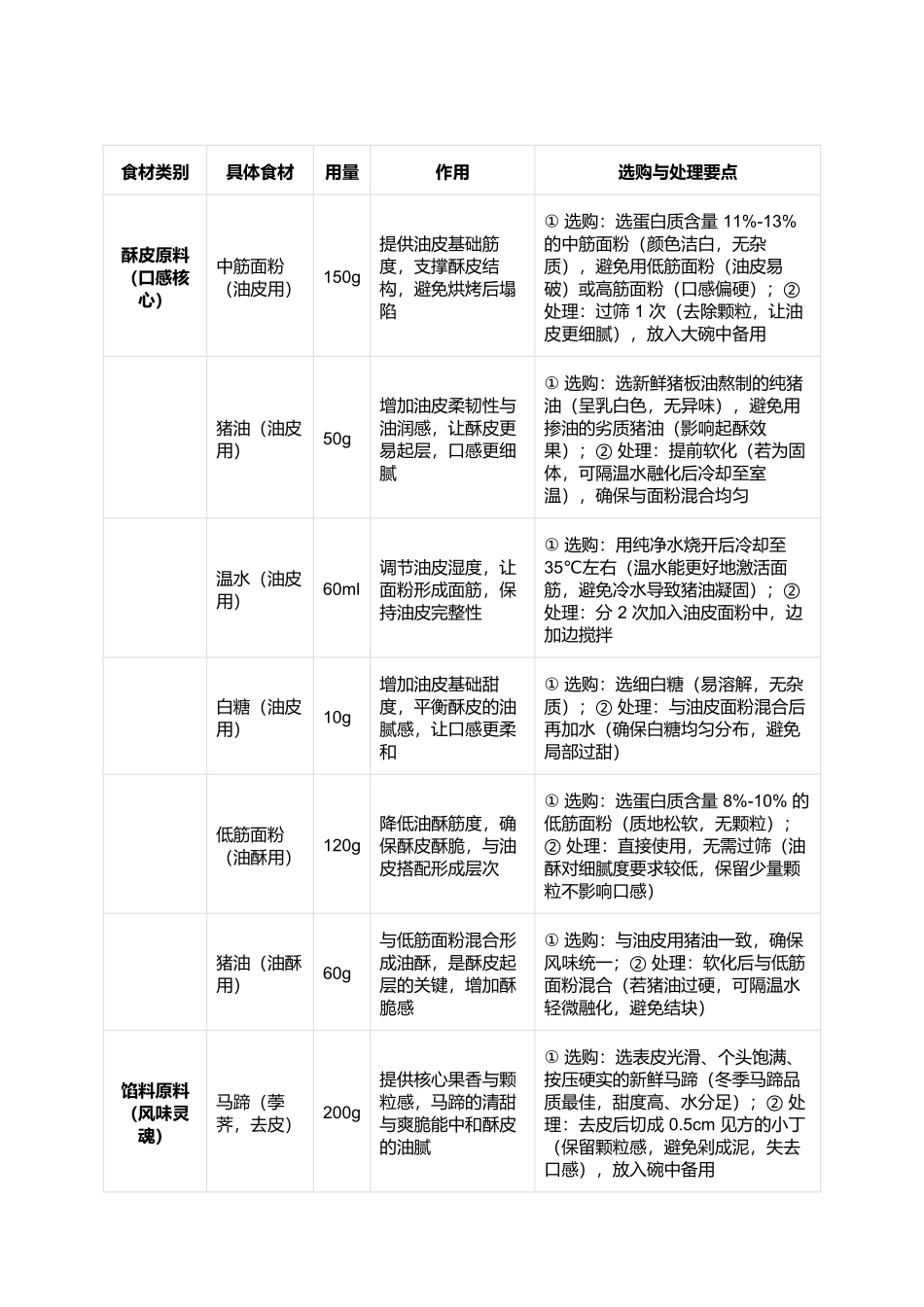 马蹄酥：酥松香甜的江南传统糕点.docx_第2页
