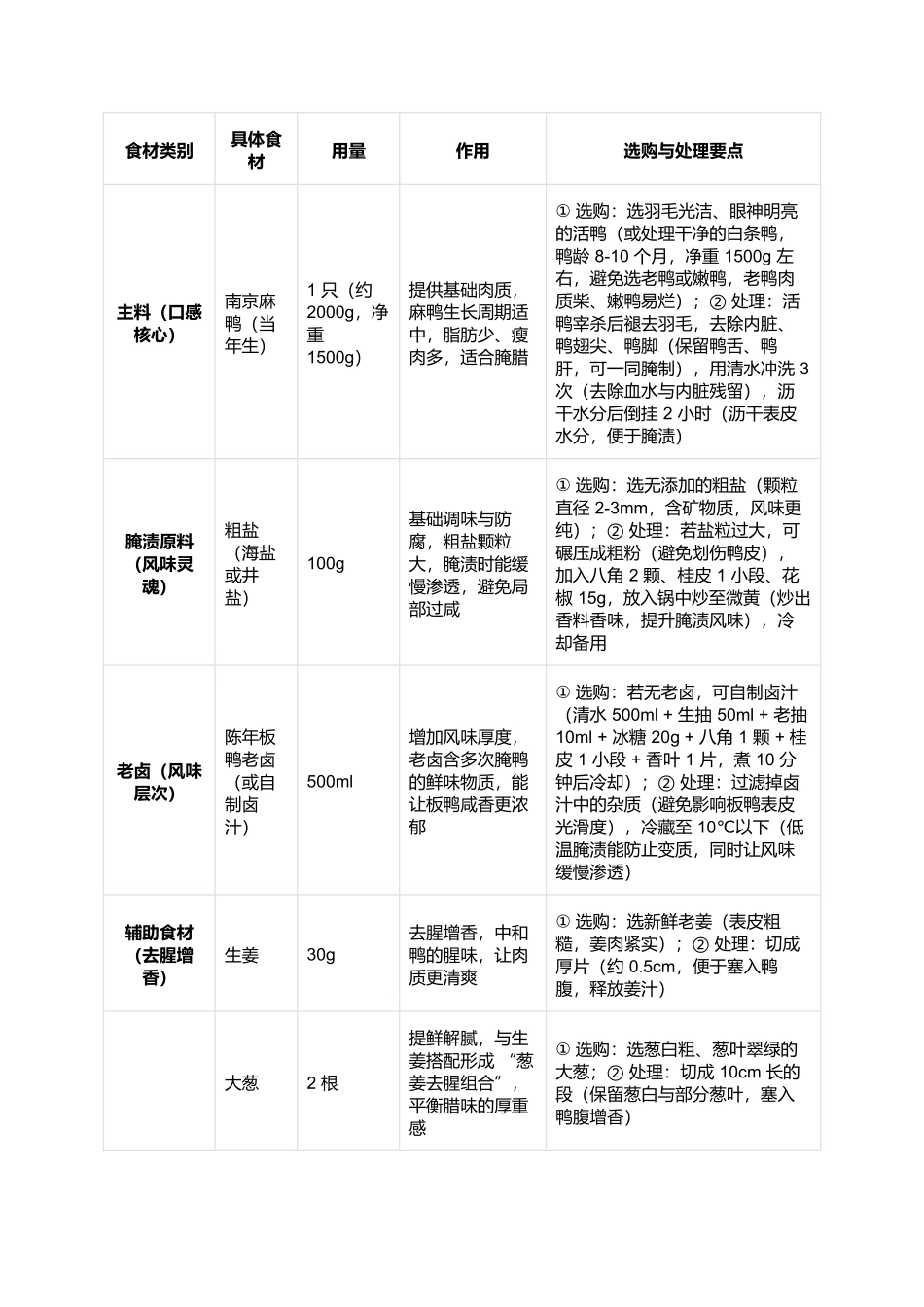 南京板鸭:咸香透骨的金陵腊味经典.docx_第2页