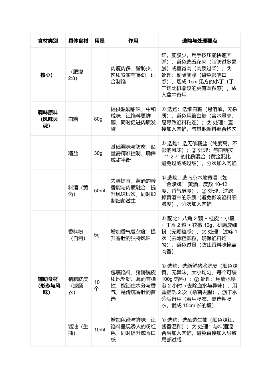 南京香肚:咸甜交织的金陵腊味瑰宝.docx_第2页