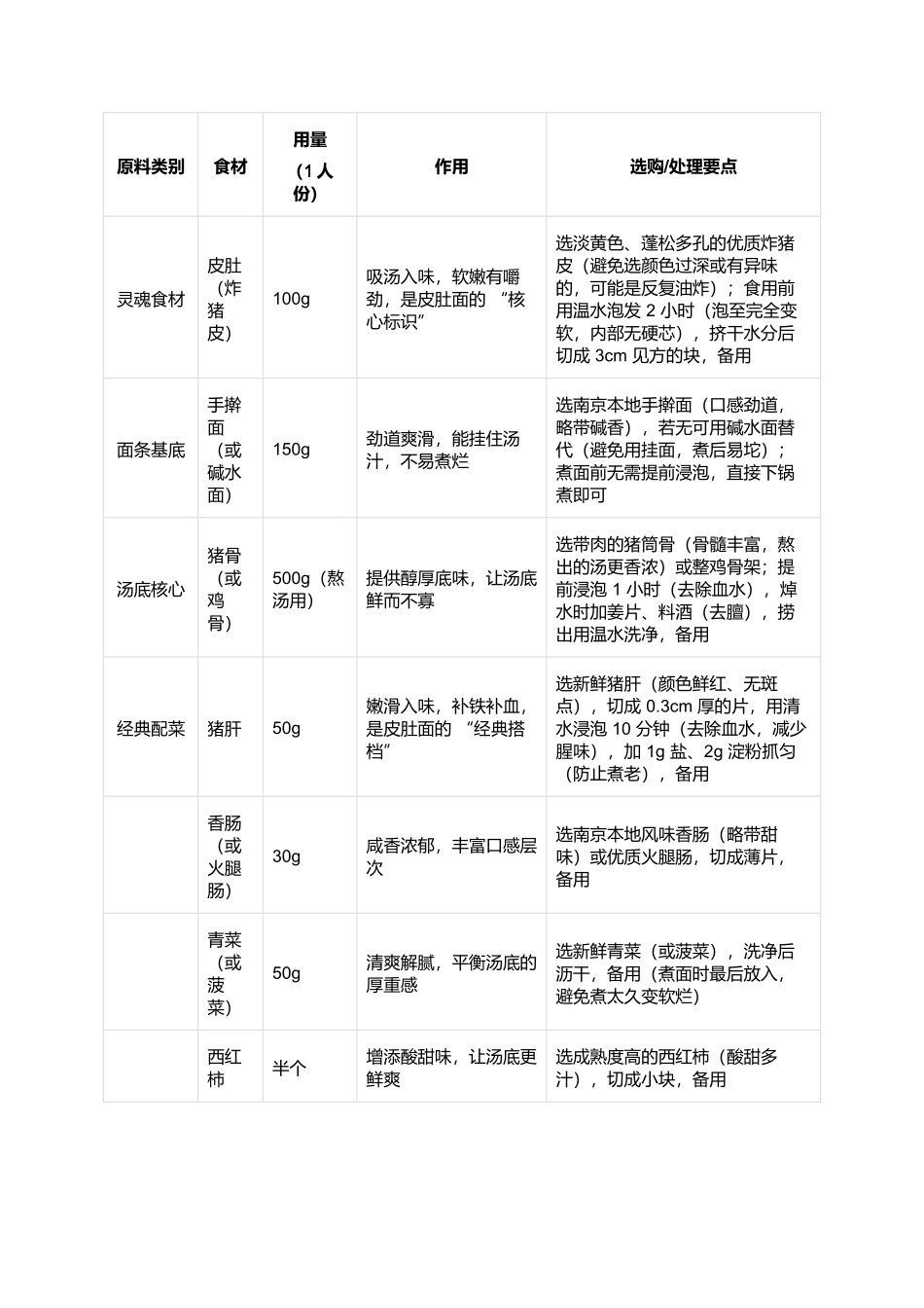 皮肚面:南京烟火气里的料足味浓经典面.docx_第2页