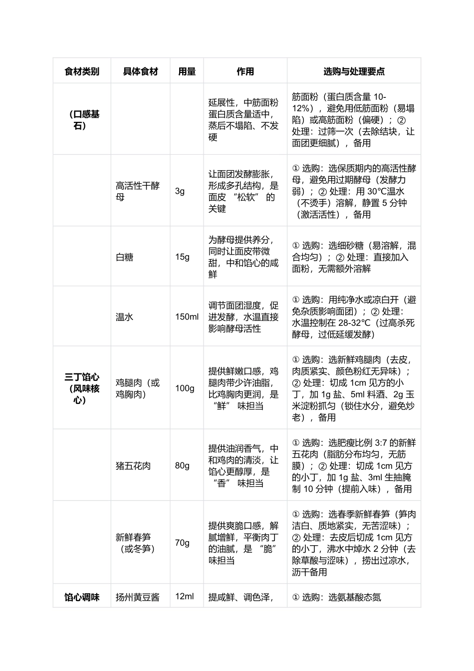 三丁包子:一口藏三鲜的扬州早茶名点.docx_第2页