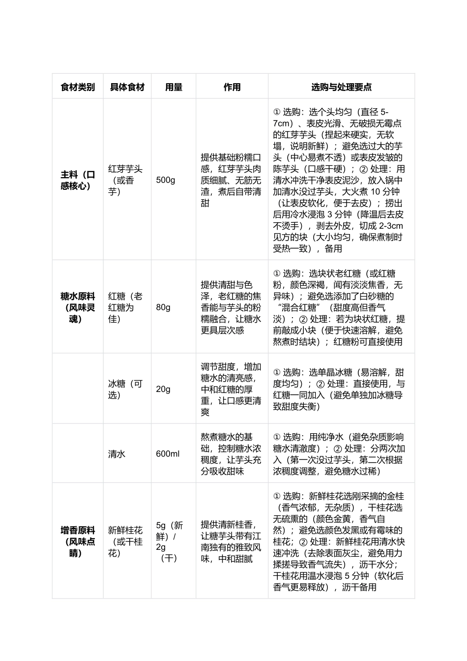糖芋头:软糯香甜的江南秋冬暖身甜品.docx_第2页