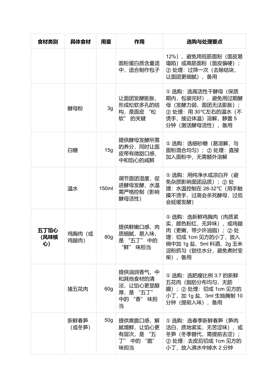 五丁包子:馅心丰富的扬州传统名点.docx_第2页
