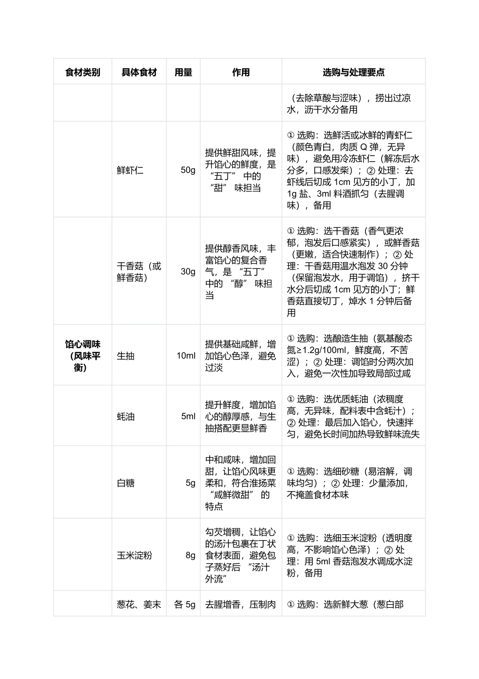 五丁包子:馅心丰富的扬州传统名点.docx_第3页