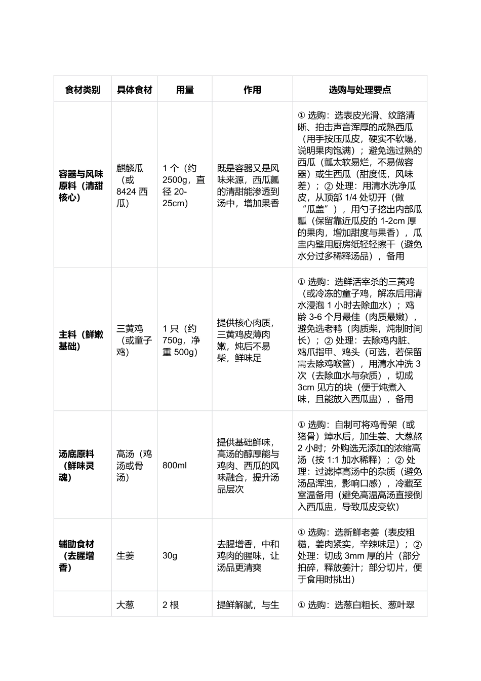 西瓜鸡:果香沁脾的江南夏日解暑佳肴.docx_第2页