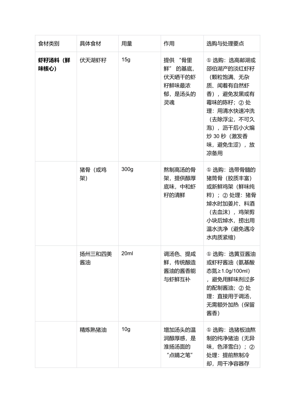 虾籽饺面：一碗藏着淮扬鲜魂的早茶经典.docx_第2页