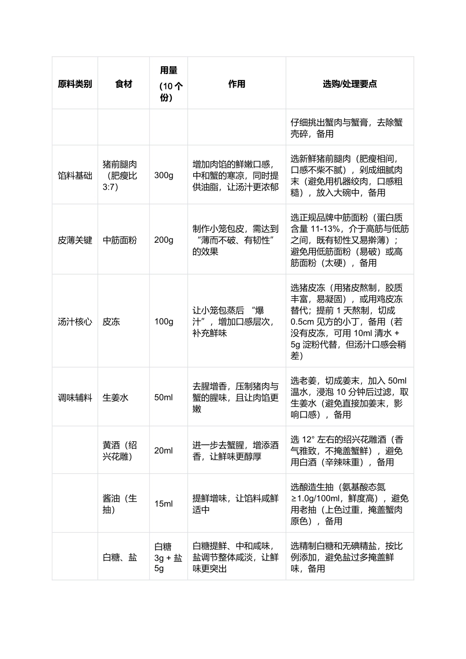 蟹小笼包:江南鲜掉眉的皮薄馅足经典点心.docx_第2页