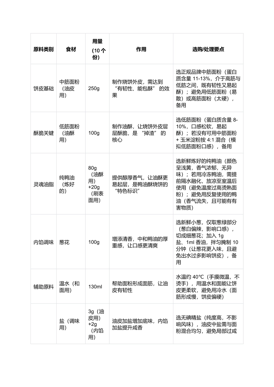 鸭油酥烧饼:江南烟火气里的酥脆咸香经典.docx_第2页
