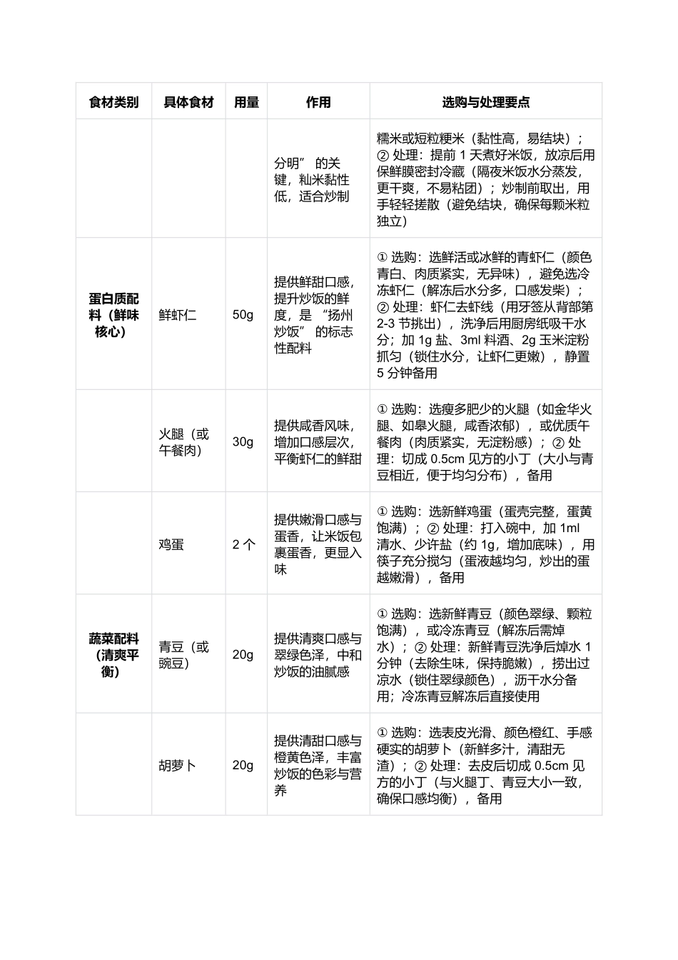扬州炒饭:颗粒分明的国民级江南美食.docx_第2页