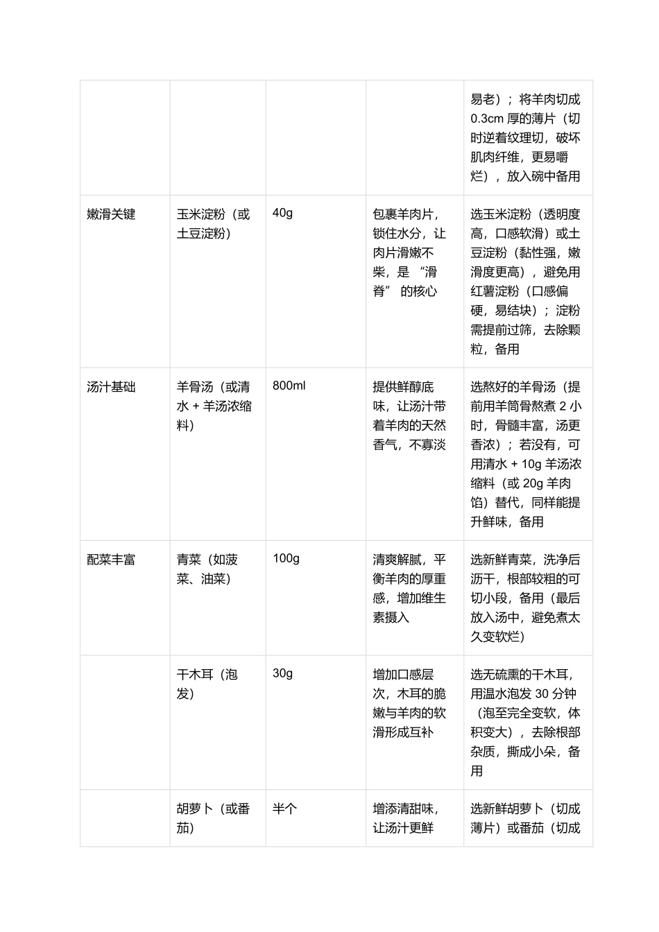 羊肉滑脊:嫩滑鲜香的家常暖身美味.docx_第2页