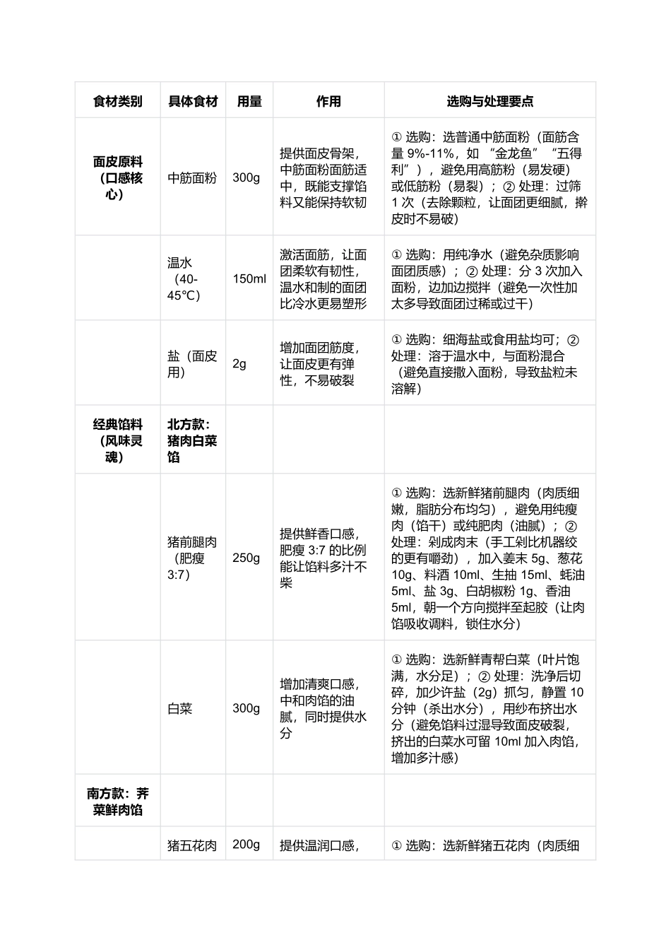 蒸饺:皮薄馅鲜的家常暖心味.docx_第2页