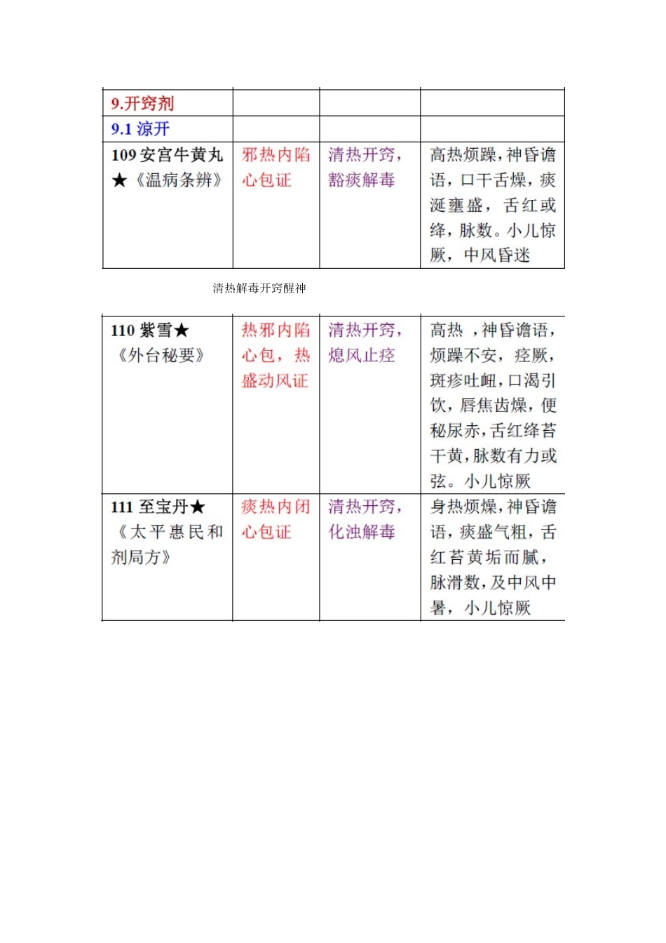 10 开窍剂.doc_第1页