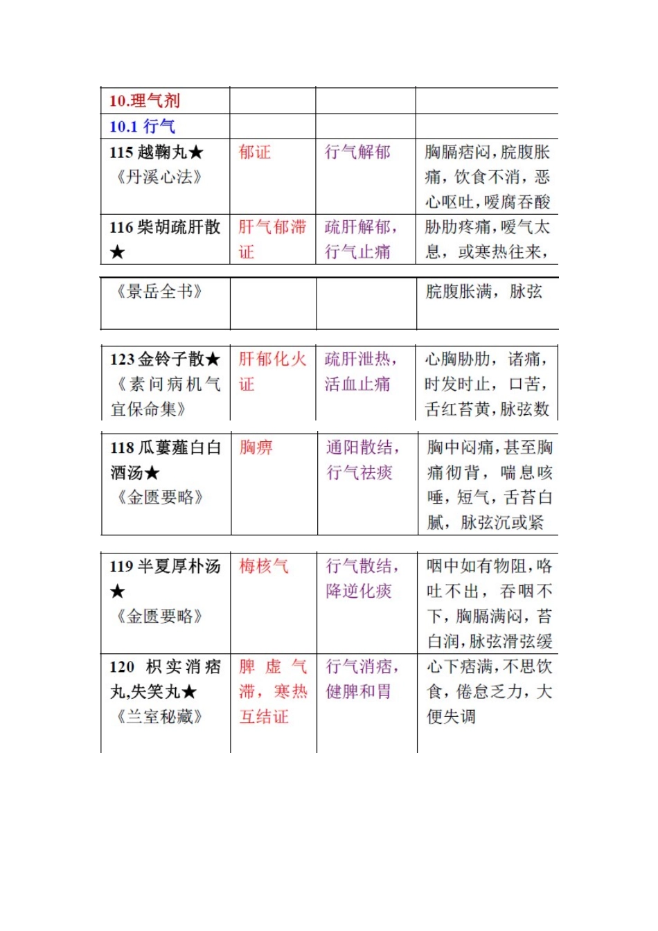 12 理气剂.doc_第1页