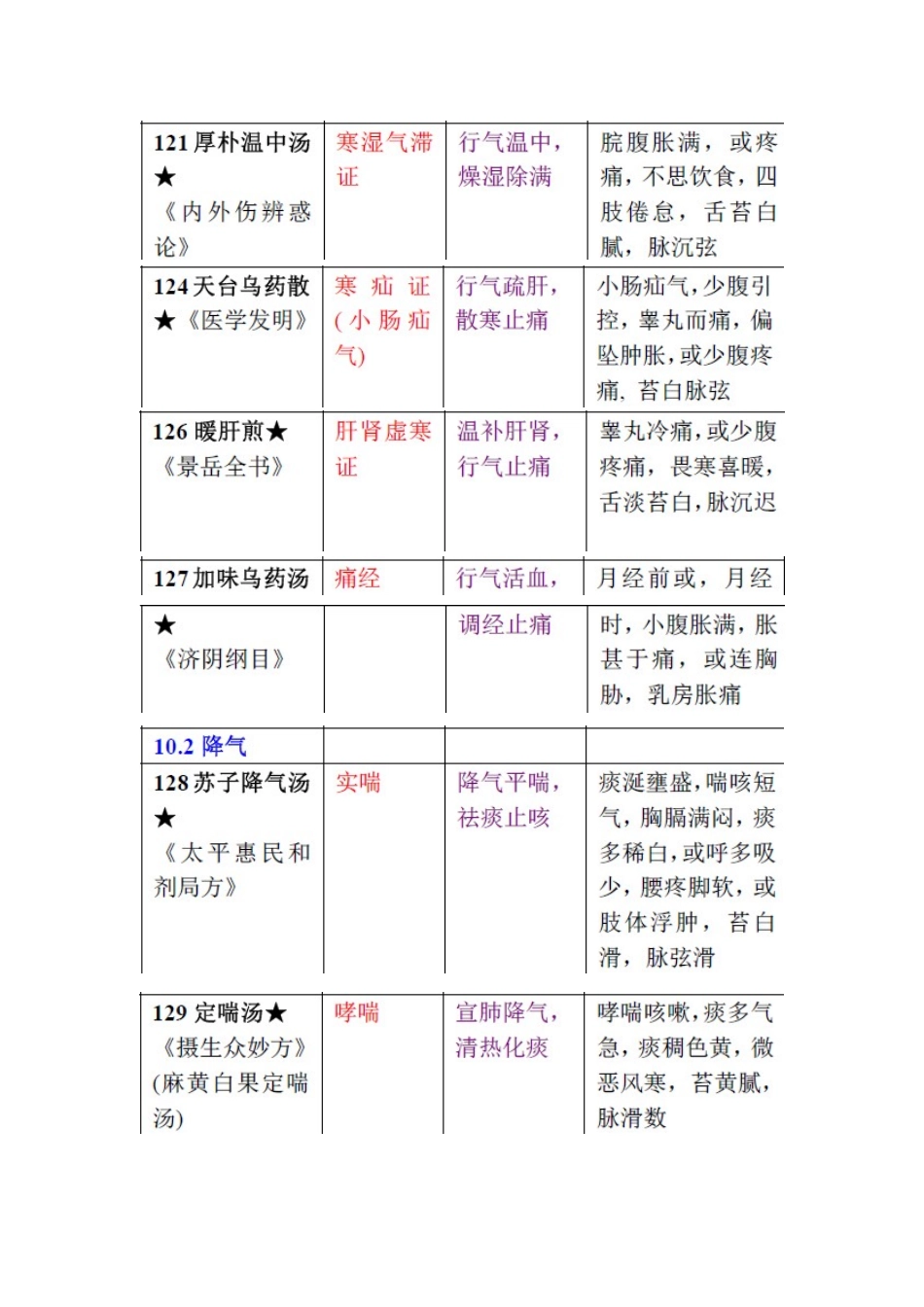12 理气剂.doc_第2页