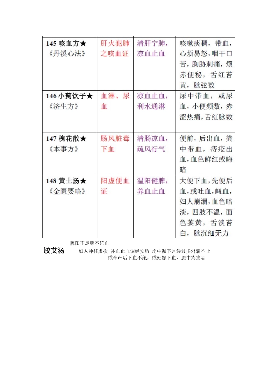 13 理血剂.doc_第3页