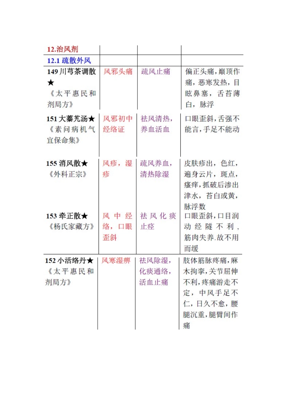 14 治风剂.doc_第1页