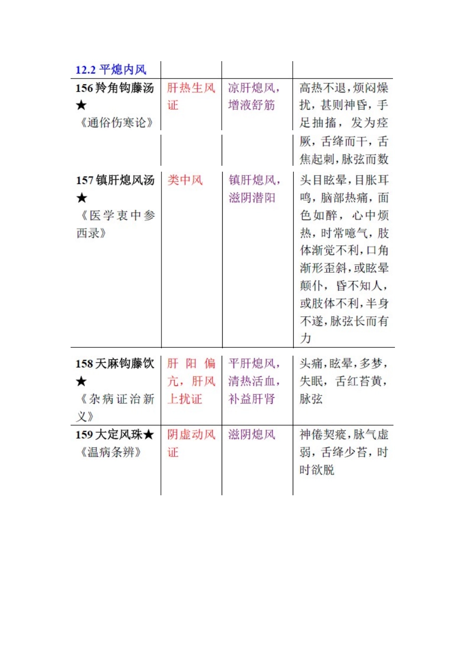 14 治风剂.doc_第2页